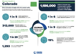 Infographic titled ‘Mental Health in Colorado’ displaying statistics about mental health among adults and youth in Colorado. Highlights include: 1 in 5 adults experience a mental illness each year; more than 1 in 20 U.S. adults experience a serious mental illness; 312,000 Colorado adults have a serious mental illness; 1 in 20 adults have serious thoughts of suicide each year; 266,000 Colorado adults have serious thoughts of suicide; and 1,293 lives were lost to suicide in Colorado in 2022. Also notes that 1,186,000 adults in Colorado have a mental health condition. For youth, 1 in 6 adolescents aged 12–17 experience a major depressive episode; 103,000 Colorado adolescents experience one each year; 1 in 9 adolescents have serious thoughts of suicide; and 63,000 Colorado adolescents experience serious thoughts of suicide. Additionally, 19% of youth aged 0–17 have experienced two or more adverse childhood experiences linked to mental illness and substance misuse. Center graphic states ‘Colorado is facing a mental health crisis.’ Infographic by NAMI.