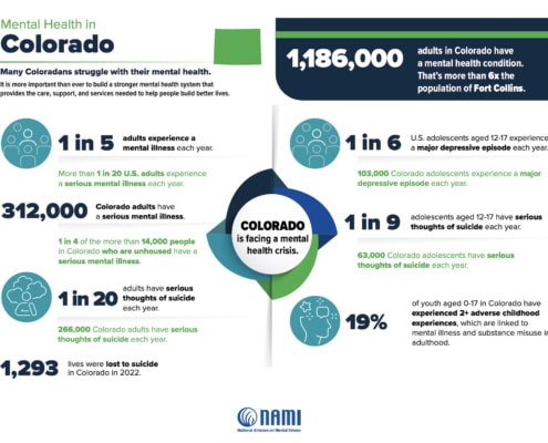 Infographic titled ‘Mental Health in Colorado’ displaying statistics about mental health among adults and youth in Colorado. Highlights include: 1 in 5 adults experience a mental illness each year; more than 1 in 20 U.S. adults experience a serious mental illness; 312,000 Colorado adults have a serious mental illness; 1 in 20 adults have serious thoughts of suicide each year; 266,000 Colorado adults have serious thoughts of suicide; and 1,293 lives were lost to suicide in Colorado in 2022. Also notes that 1,186,000 adults in Colorado have a mental health condition. For youth, 1 in 6 adolescents aged 12–17 experience a major depressive episode; 103,000 Colorado adolescents experience one each year; 1 in 9 adolescents have serious thoughts of suicide; and 63,000 Colorado adolescents experience serious thoughts of suicide. Additionally, 19% of youth aged 0–17 have experienced two or more adverse childhood experiences linked to mental illness and substance misuse. Center graphic states ‘Colorado is facing a mental health crisis.’ Infographic by NAMI.