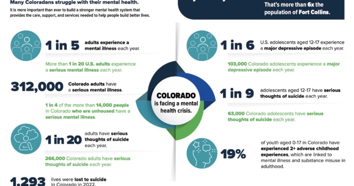 Infographic titled ‘Mental Health in Colorado’ displaying statistics about mental health among adults and youth in Colorado. Highlights include: 1 in 5 adults experience a mental illness each year; more than 1 in 20 U.S. adults experience a serious mental illness; 312,000 Colorado adults have a serious mental illness; 1 in 20 adults have serious thoughts of suicide each year; 266,000 Colorado adults have serious thoughts of suicide; and 1,293 lives were lost to suicide in Colorado in 2022. Also notes that 1,186,000 adults in Colorado have a mental health condition. For youth, 1 in 6 adolescents aged 12–17 experience a major depressive episode; 103,000 Colorado adolescents experience one each year; 1 in 9 adolescents have serious thoughts of suicide; and 63,000 Colorado adolescents experience serious thoughts of suicide. Additionally, 19% of youth aged 0–17 have experienced two or more adverse childhood experiences linked to mental illness and substance misuse. Center graphic states ‘Colorado is facing a mental health crisis.’ Infographic by NAMI.