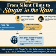 Art Deco–style infographic titled From Silent Films to Singin’ in the Rain showing a timeline of film history from 1895 to 1952. The graphic highlights the silent film era (1895–1931), the release of The Jazz Singer in 1927 as the first commercially successful feature film with synchronized dialogue, the transition period when silent films and talkies coexisted (1927–1931), and the effective end of the silent era in 1931. A separate marker shows that the story of Singin’ in the Rain is set in 1927–1928, while the film was written in 1950–1951, filmed in 1951, and premiered in 1952. Decorative film, microphone, spotlight, and movie-themed icons appear throughout the blue-and-gold design.