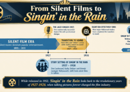 Art Deco–style infographic titled From Silent Films to Singin’ in the Rain showing a timeline of film history from 1895 to 1952. The graphic highlights the silent film era (1895–1931), the release of The Jazz Singer in 1927 as the first commercially successful feature film with synchronized dialogue, the transition period when silent films and talkies coexisted (1927–1931), and the effective end of the silent era in 1931. A separate marker shows that the story of Singin’ in the Rain is set in 1927–1928, while the film was written in 1950–1951, filmed in 1951, and premiered in 1952. Decorative film, microphone, spotlight, and movie-themed icons appear throughout the blue-and-gold design.